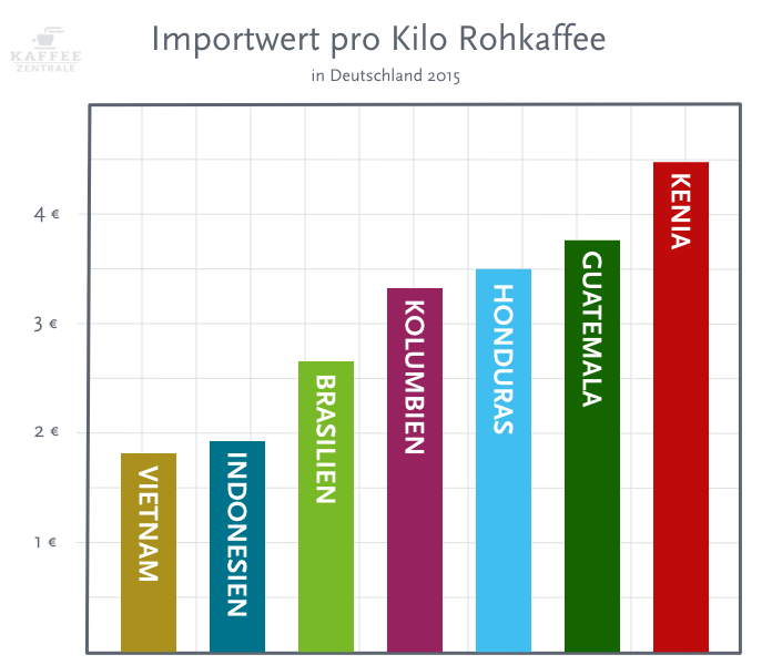 importwert pro kilo rohkaffee grafik