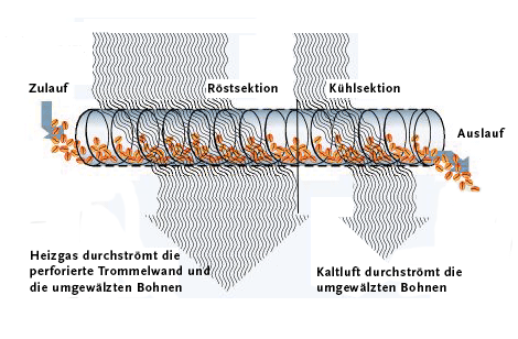 kontinuierliche-R-stung-nach-Kaffeeverband