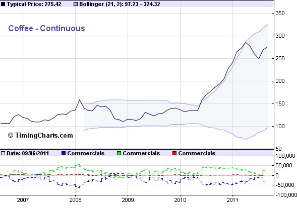 Kaffeepreis_2006-2011_timingcharts