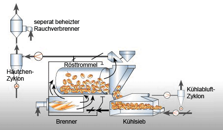 Trommelroester-Schema_Dt-Kaffeeverband