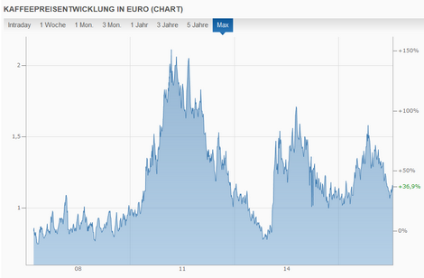 Kaffeepreise_Finanzen_470x308